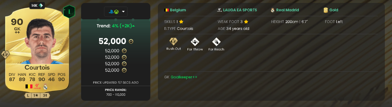Courtois at 90 REF / 90 POS is the choice when you just need someone to save everything. 