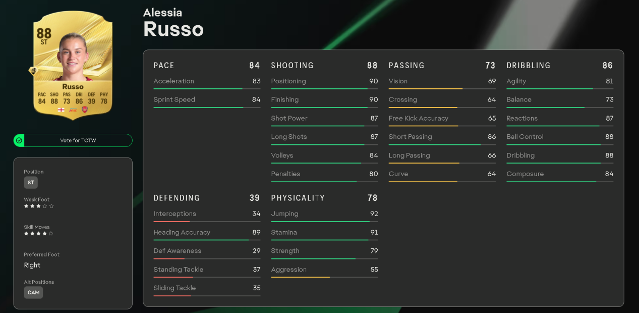 Russo at 88 Shooting and 86 Dribbling