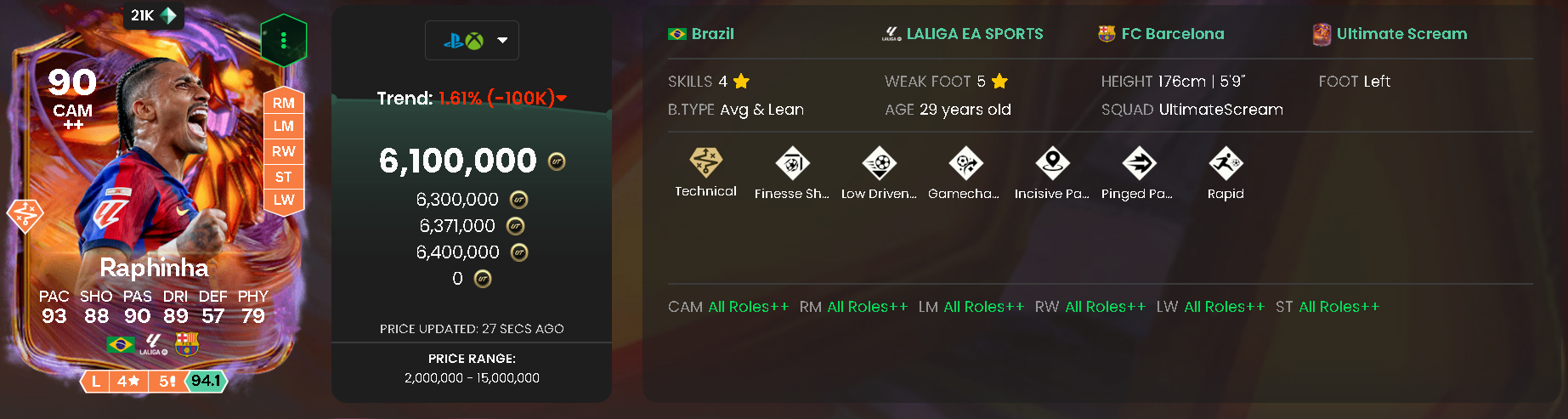 Raphinha has 93 PAC, 90 PAS, and 89 DRI. 