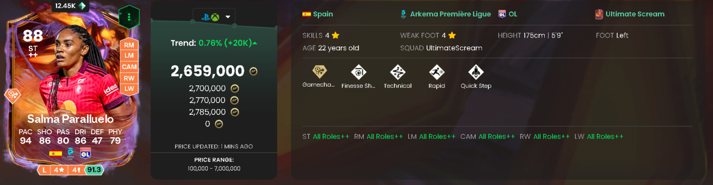 Paralluelo has 94 PAC, the fastest here. She also has 86 SHO and 86 DRI, with Gamechanger+. 