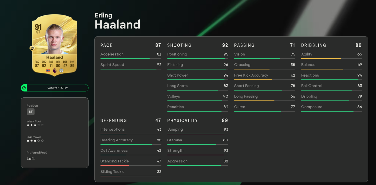 Erling Haaland (91 OVR)