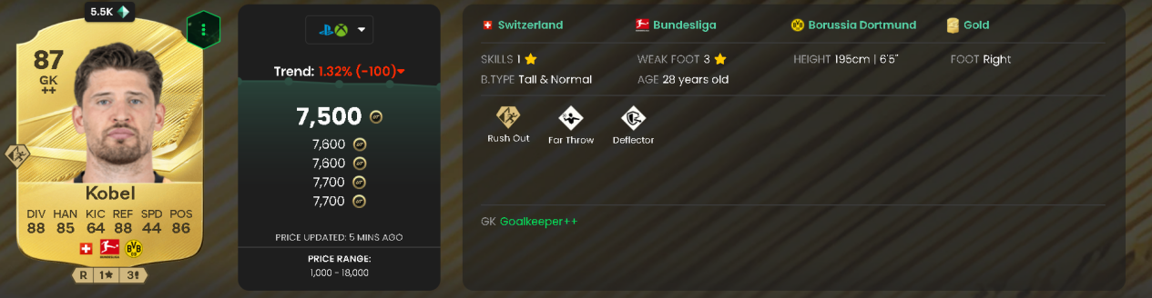 Kobel at 87 OVR gives you solid stats for around 7.8K Coins.