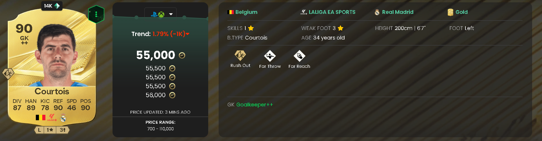 Courtois is 90 OVR and the best goalkeeper.