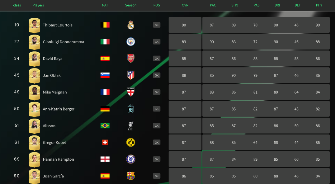 FC 27 Best Goalkeepers: Top 10