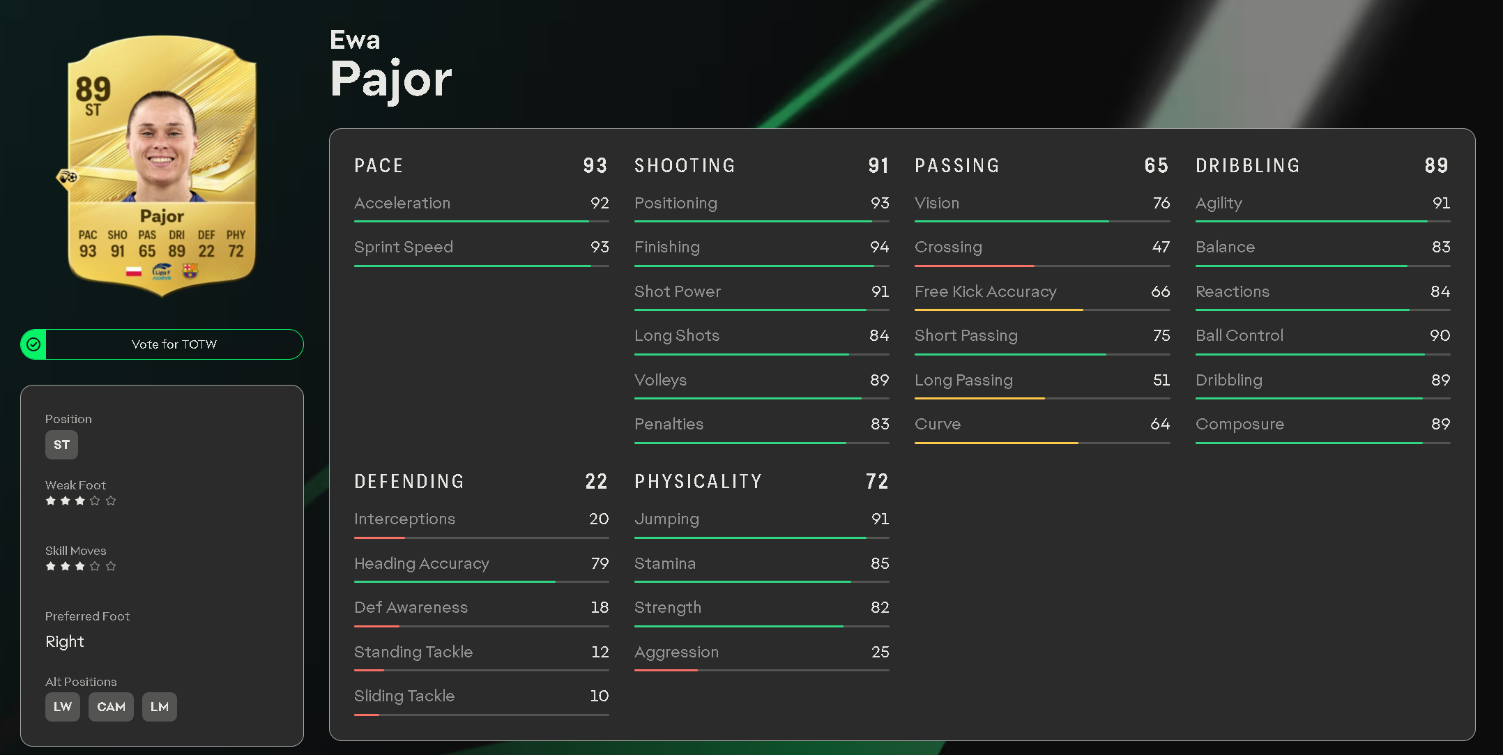 Pajor at 93 Pace and 91 Shooting