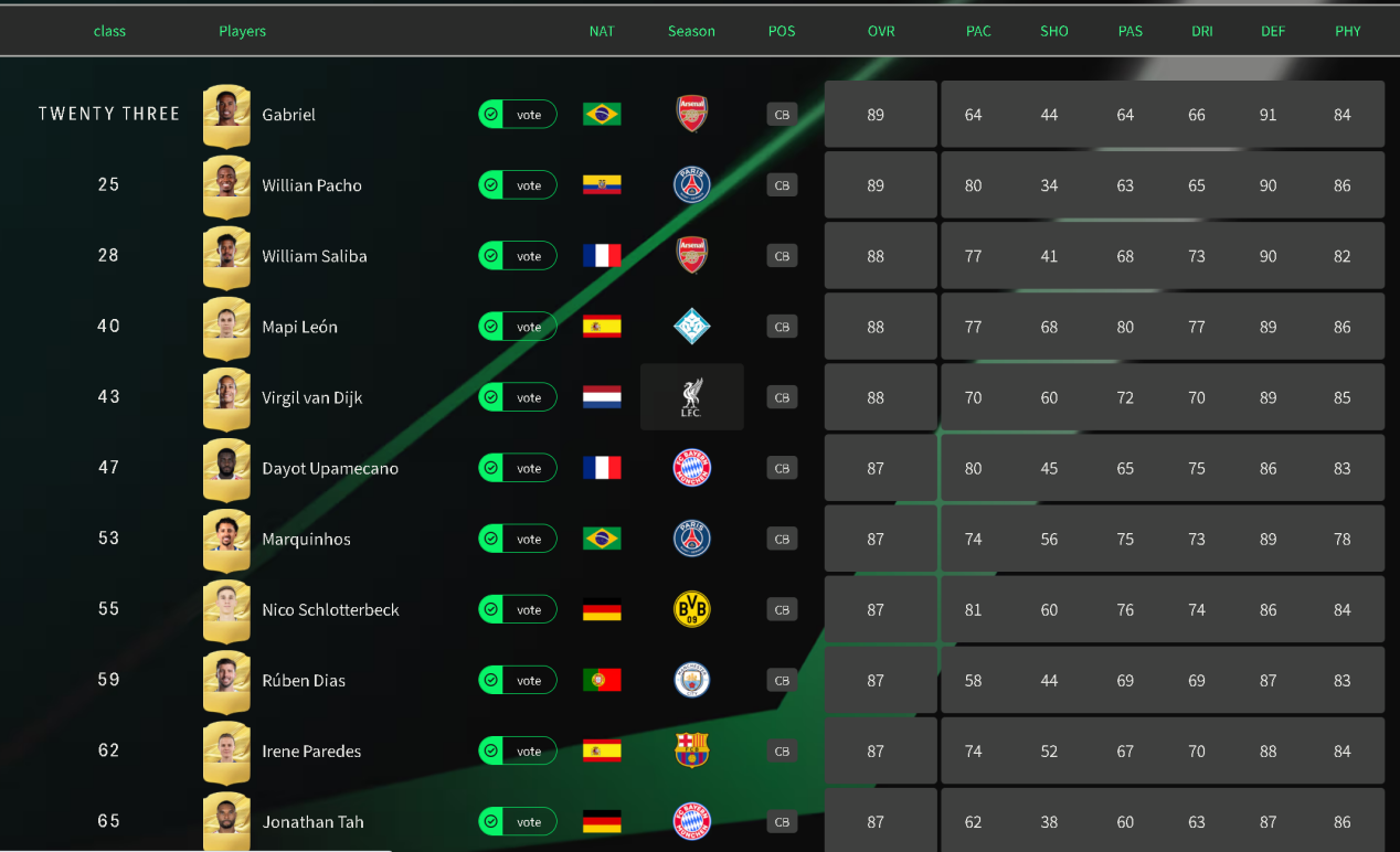 FC 27 Best Centre-Backs: Top 10