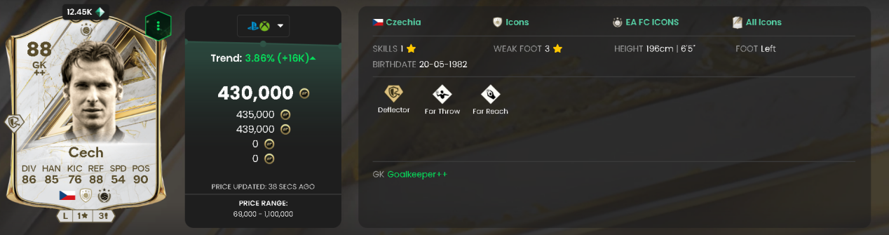 Čech (Icon) at 88 OVR is even more extreme. 