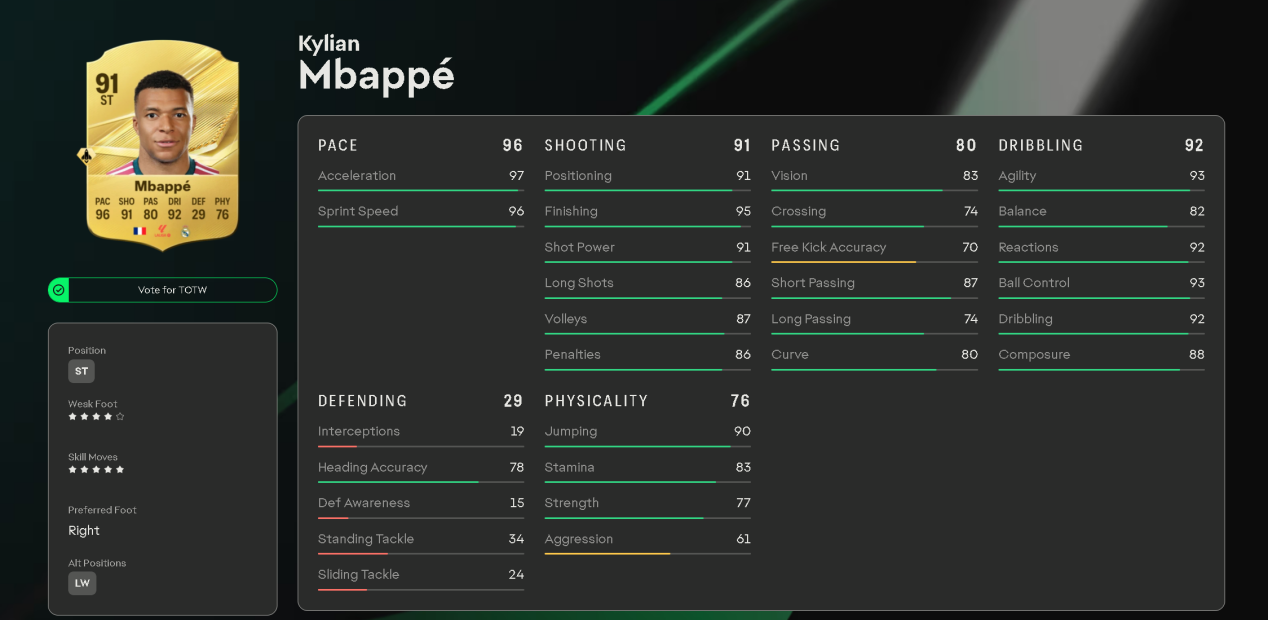 Kylian Mbappé (91 OVR)