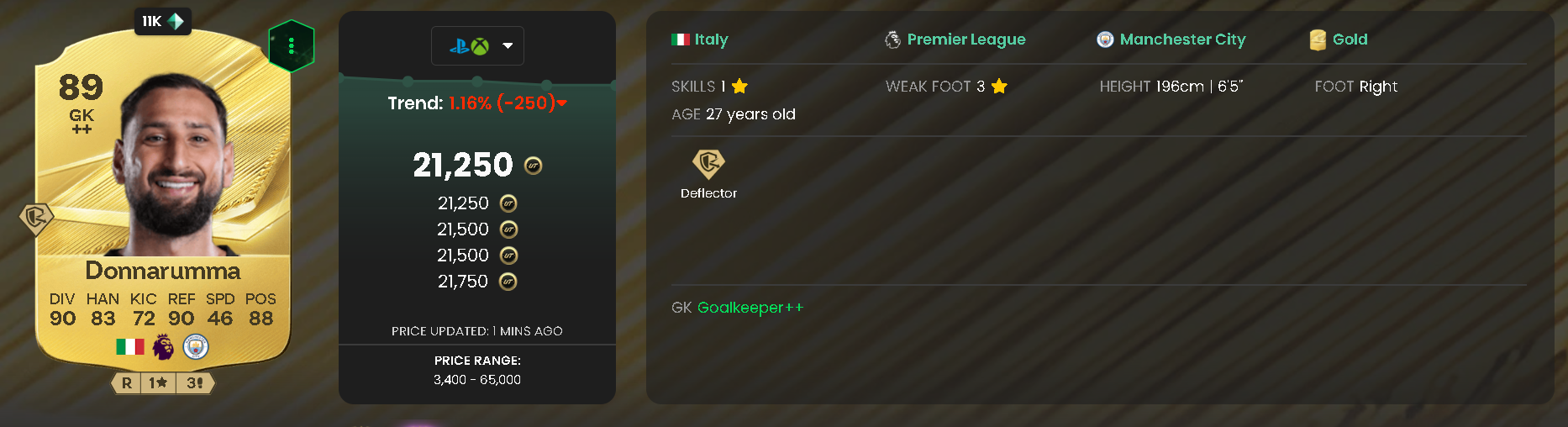 Čech (Icon) at 88 OVR is even more extreme. 