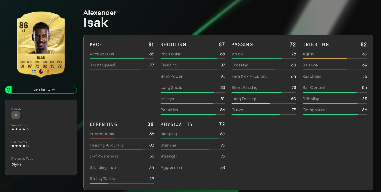 Isak at 88 Pace and 87 Shooting 